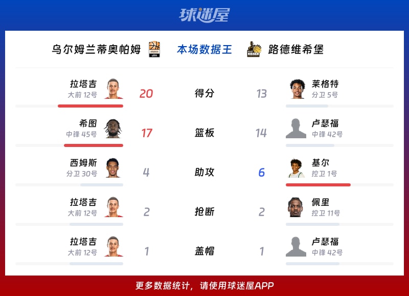 乌尔姆兰蒂奥帕姆vs路德维希堡各项最佳
