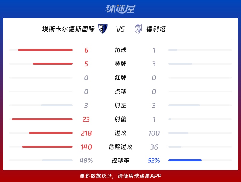 埃斯卡尔德斯国际vs德利塔数据统计