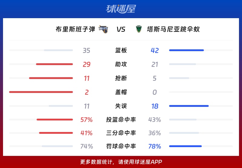 布里斯班子弹vs塔斯马尼亚跳伞蚁球队数据