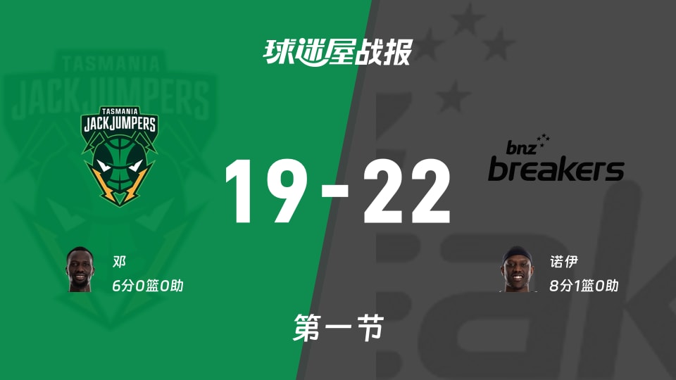 塔斯马尼亚跳伞蚁vs新西兰破坏者：首节结束，塔斯马尼亚跳伞蚁19-22新西兰破坏者，诺伊得到8分