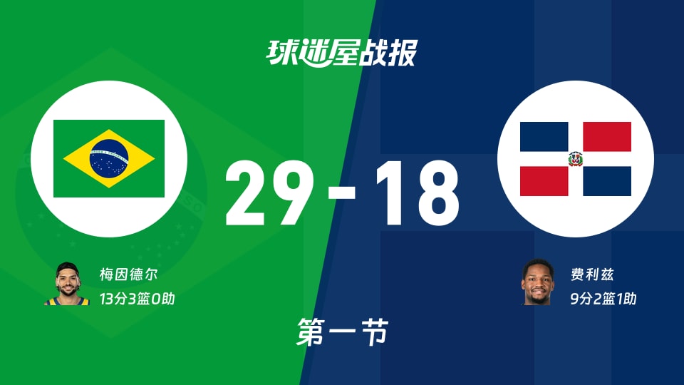 世美预第二阶段：首节结束，巴西以29-18领先多米尼加，梅因德尔13+3