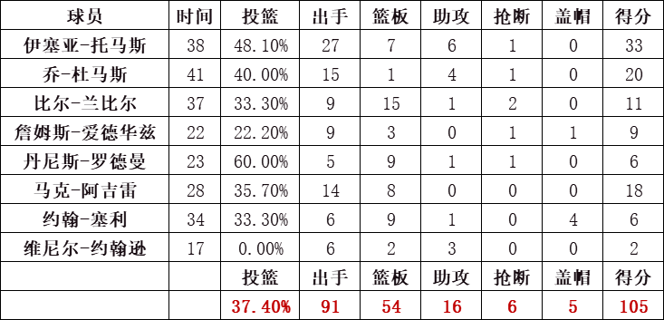 活塞队统计