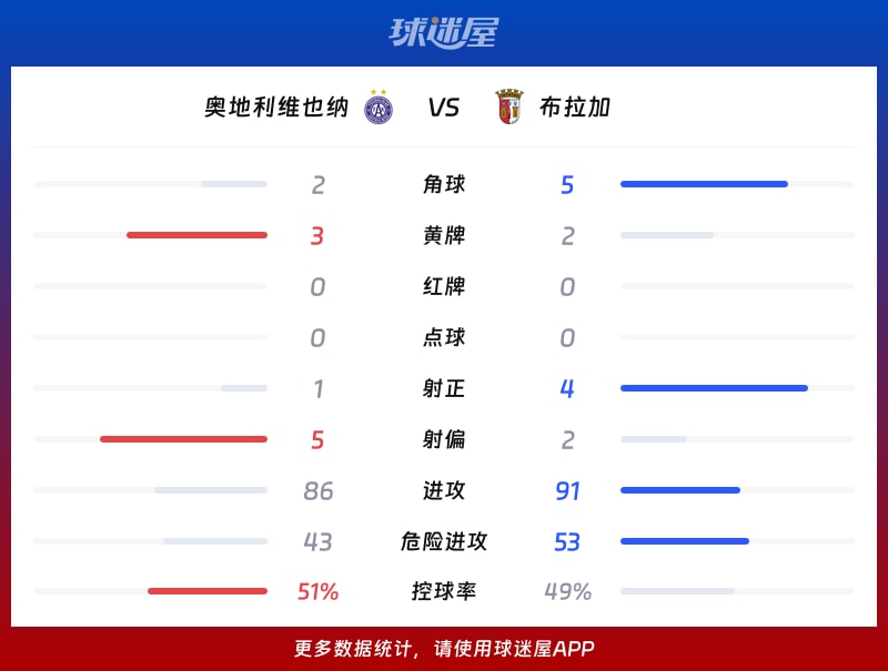 奥地利维也纳vs布拉加数据统计