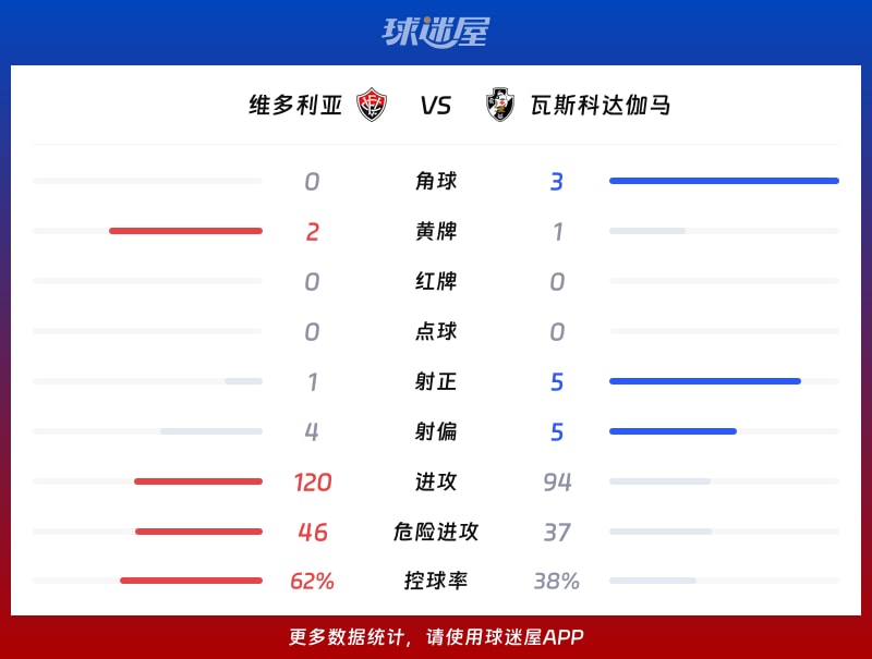 维多利亚vs瓦斯科达伽马数据统计