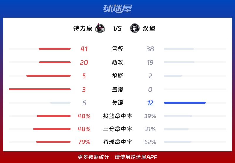 特力康vs汉堡球队数据