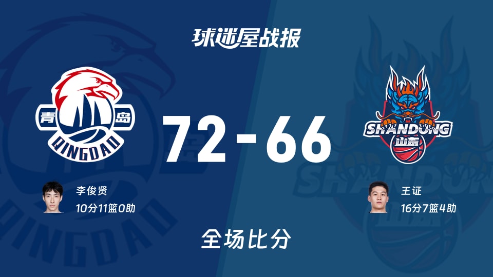 CBA夏季联赛青岛站：李俊贤10+11，青岛以72-66战胜山东