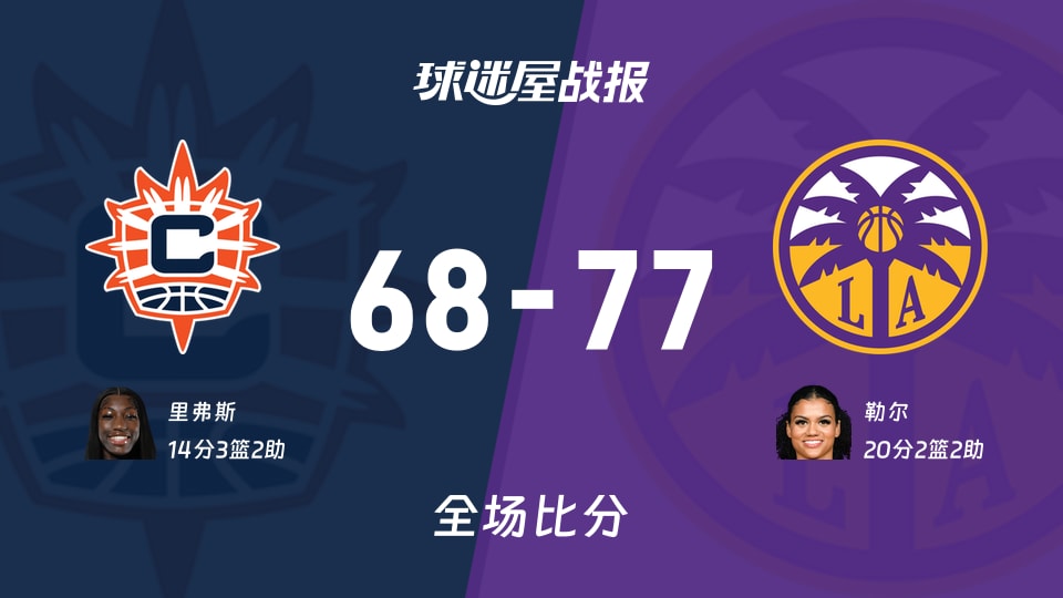 WNBA常规赛：勒尔20+2+2，火花以77-68战胜阳光