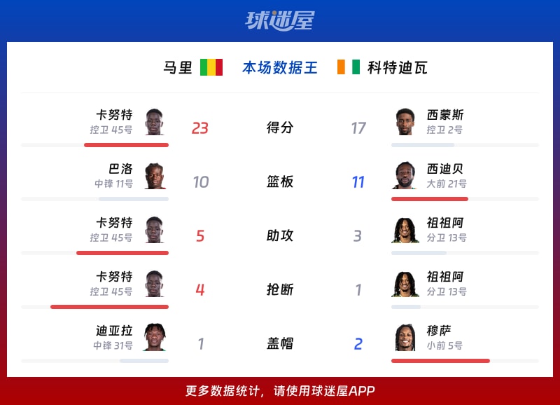 马里vs科特迪瓦各项最佳