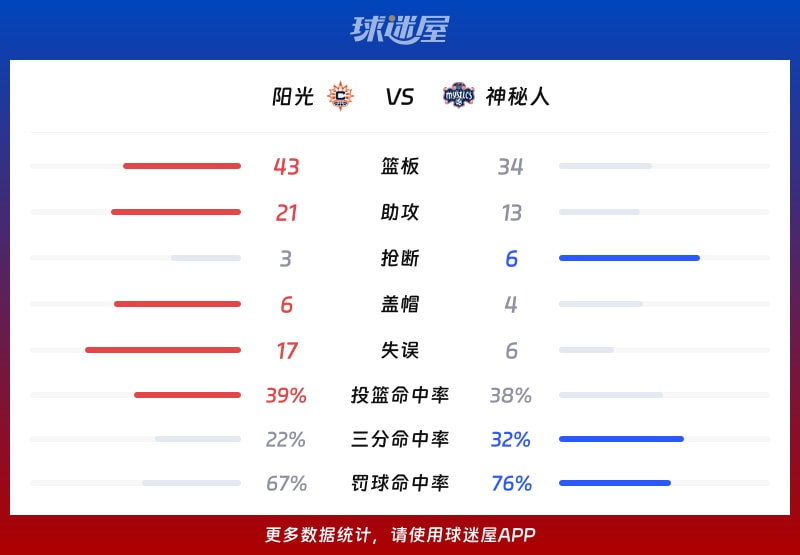 阳光vs神秘人球队数据