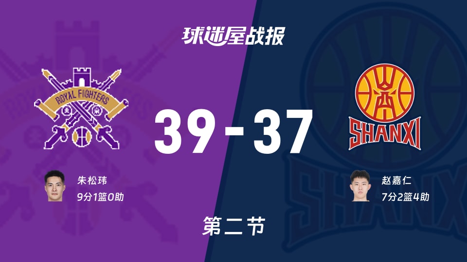 北控vs山西:次节战罢,北控39-37山西,朱松玮得到9分