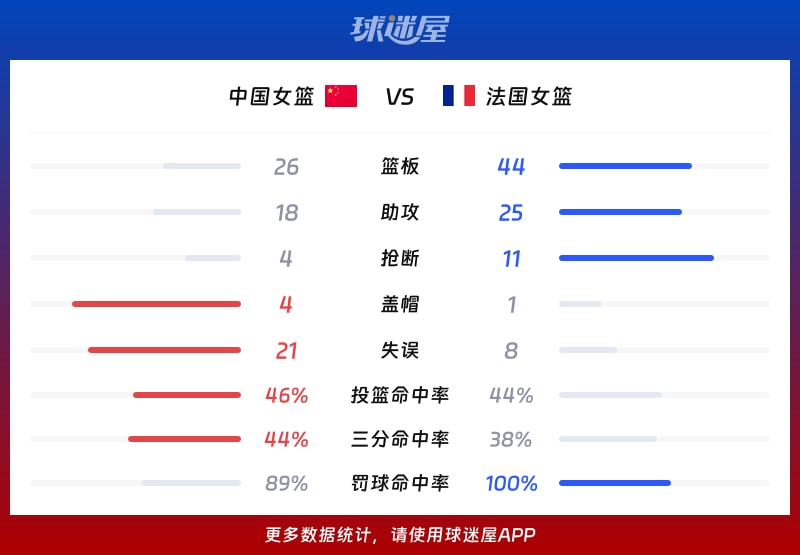 中国女篮vs法国女篮球队数据