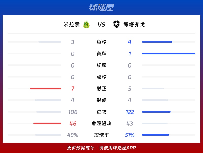米拉索vs博塔弗戈数据统计