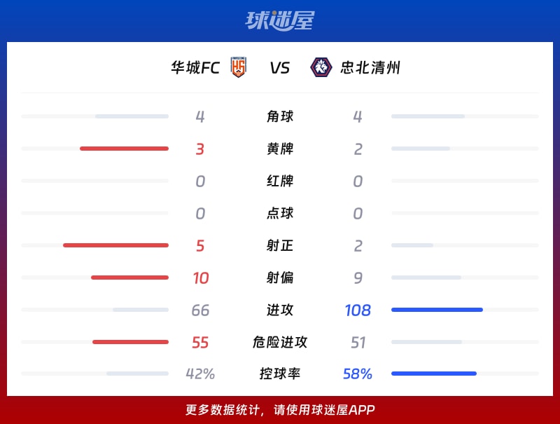 华城FCvs忠北清州数据统计