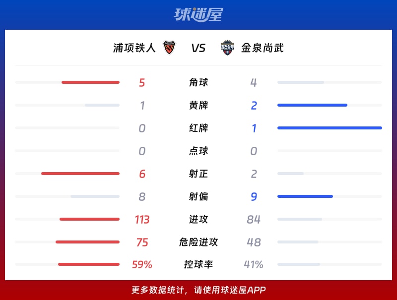浦项铁人vs金泉尚武数据统计