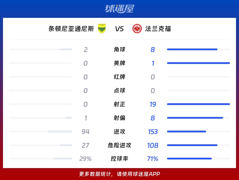条顿尼亚通尼斯vs法兰克福数据统计