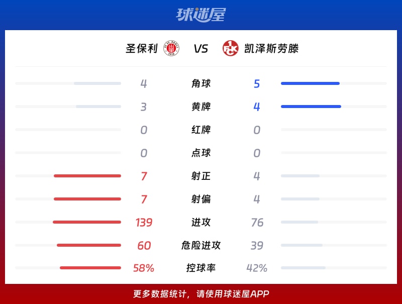 圣保利vs凯泽斯劳滕数据统计