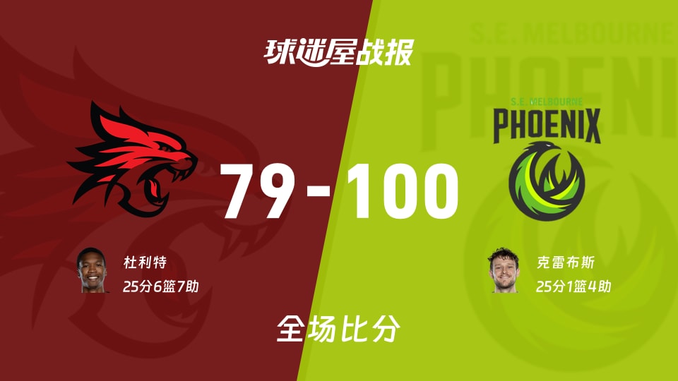 NBL常规赛：克雷布斯25+1+4，东南墨尔本凤凰以100-79战胜珀斯野猫
