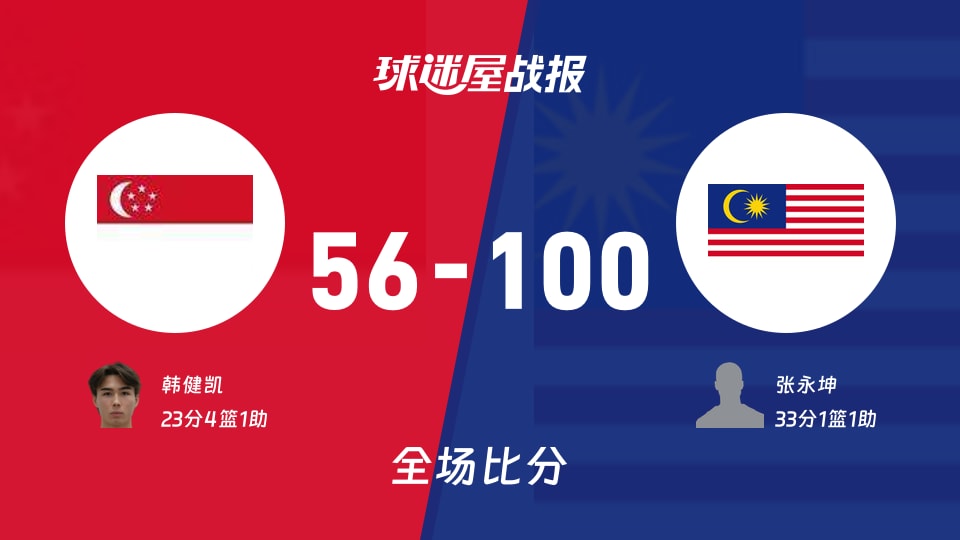 亚杯预杯赛：张永坤33+1+1，马来西亚以100-56战胜新加坡