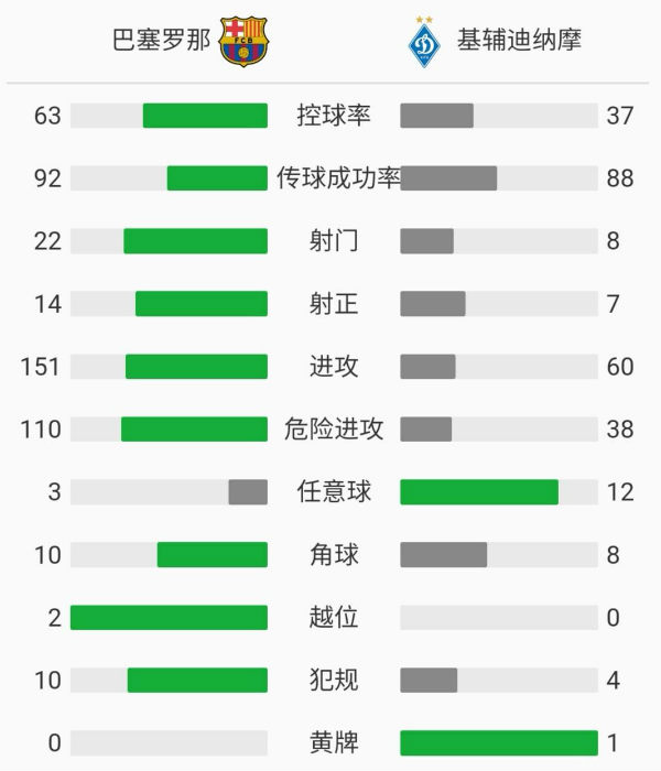 巴塞罗那2-1基辅迪纳摩