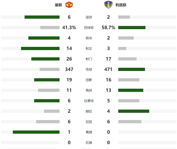 曼联6-2利兹联