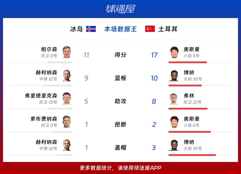 冰岛vs土耳其各项最佳