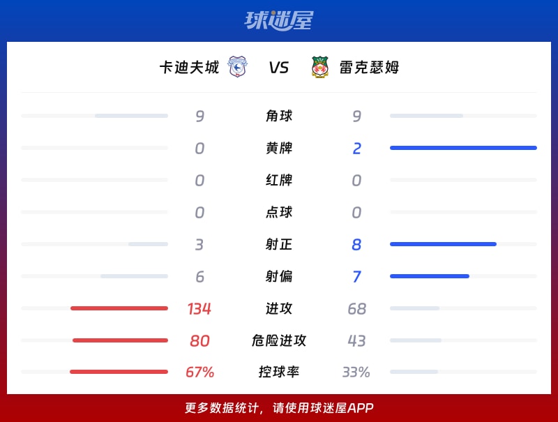 卡迪夫城vs雷克瑟姆数据统计