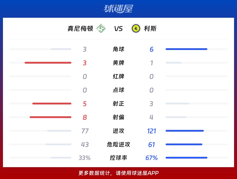 真尼梅顿vs利斯数据统计