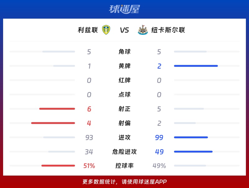 利兹联vs纽卡斯尔联数据统计