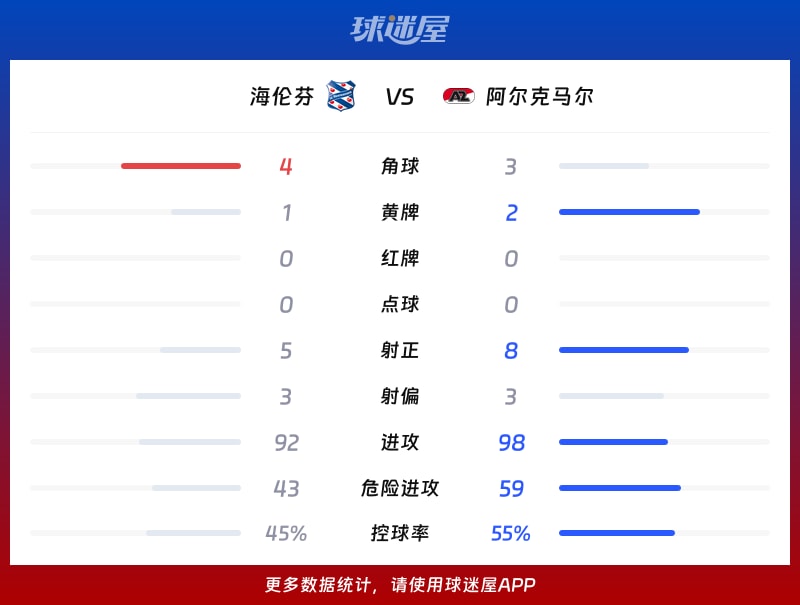 海伦芬vs阿尔克马尔数据统计