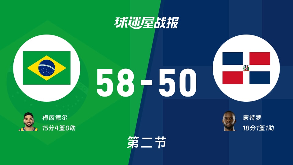 世美预第二阶段：第二节完，巴西以58-50领先多米尼加，梅因德尔15+4