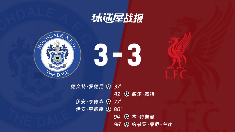 【英锦赛分组赛北】罗奇代尔vs利物浦U21比赛结果：罗奇代尔(3-3)利物浦U21比分战报(2026年09月23日)