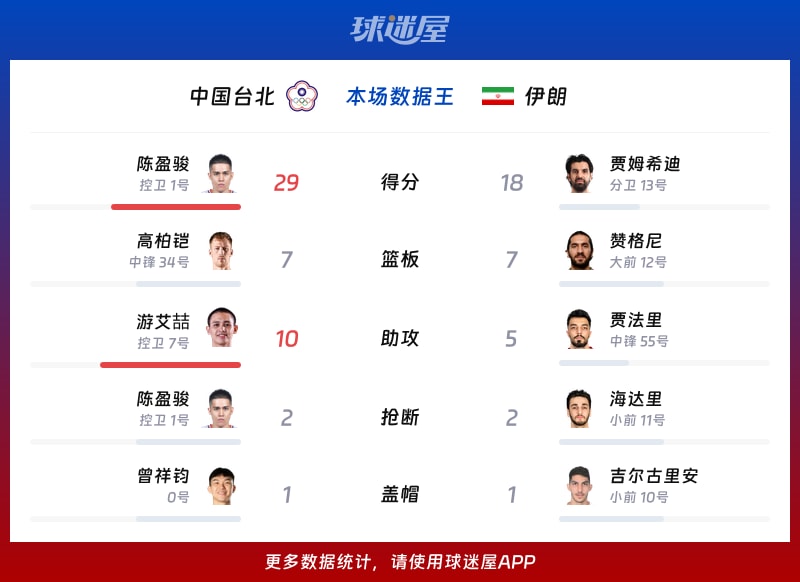 中国台北vs伊朗各项最佳