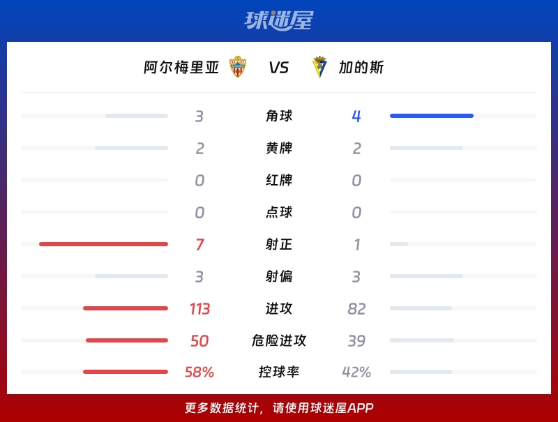 阿尔梅里亚vs加的斯数据统计