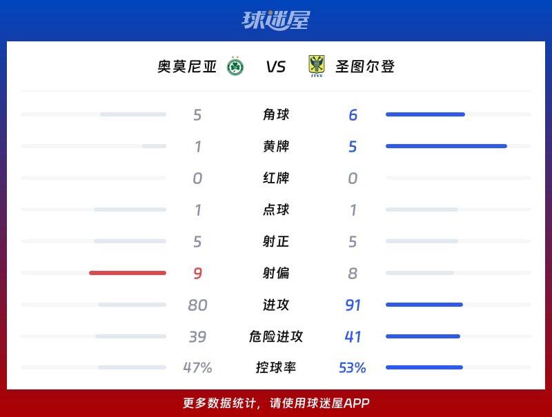 奥莫尼亚vs圣图尔登数据统计