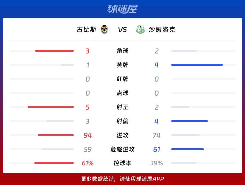 古比斯vs沙姆洛克数据统计