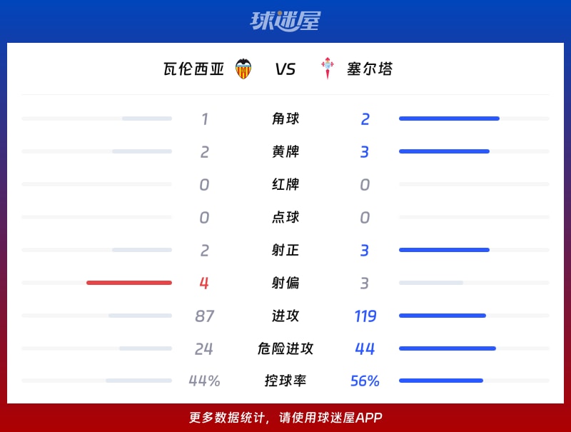 瓦伦西亚vs塞尔塔数据统计