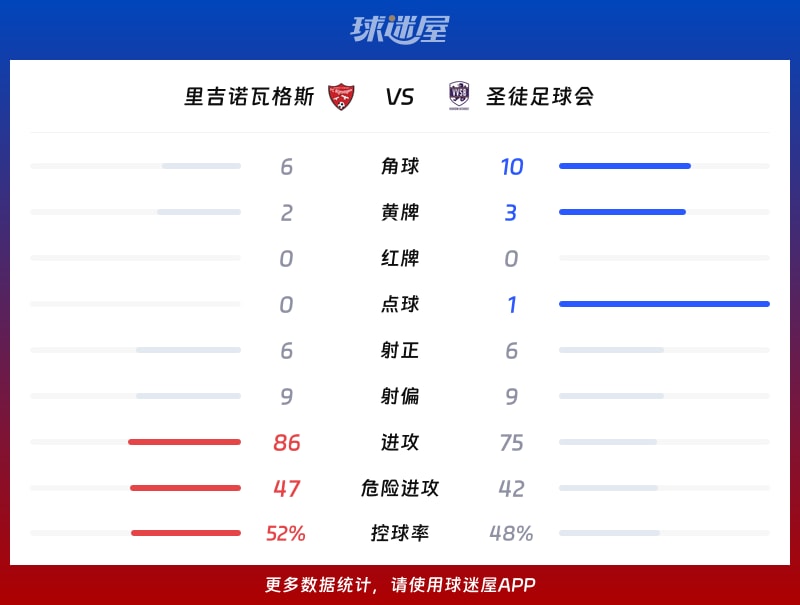 里吉诺瓦格斯vs圣徒足球会数据统计