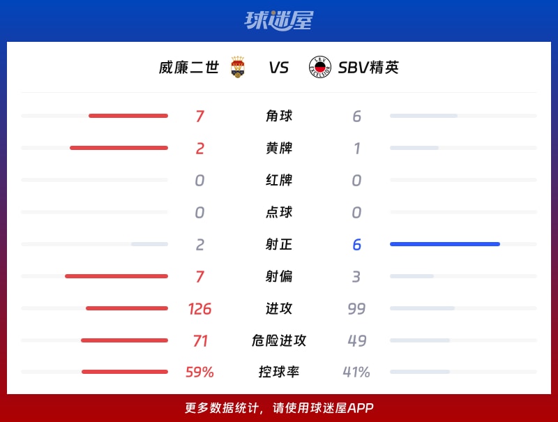 威廉二世vsSBV精英数据统计