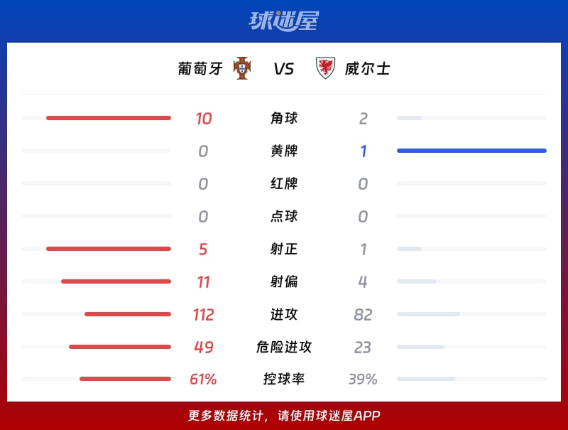 葡萄牙vs威尔士数据统计