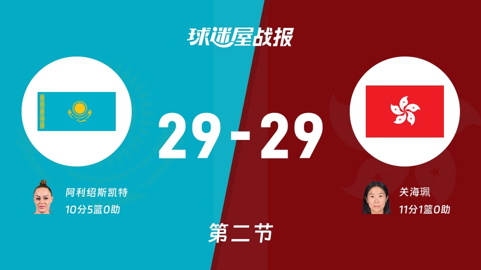 哈萨克斯坦女篮vs中国香港女篮：半场战罢，哈萨克斯坦女篮29-29中国香港女篮，关海珮得到11分