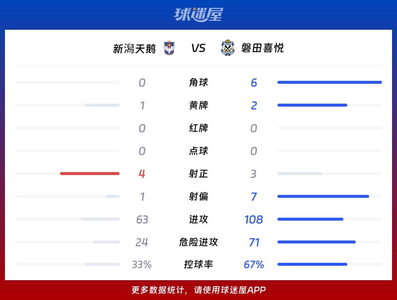 新潟天鹅vs磐田喜悦数据统计