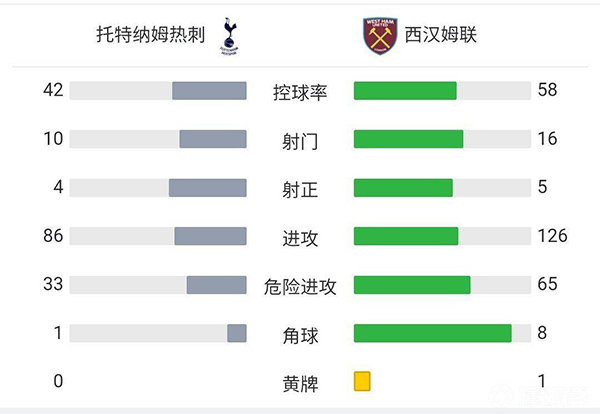 热刺2-1西汉姆联  贝尔温造两球小卢卡斯破门