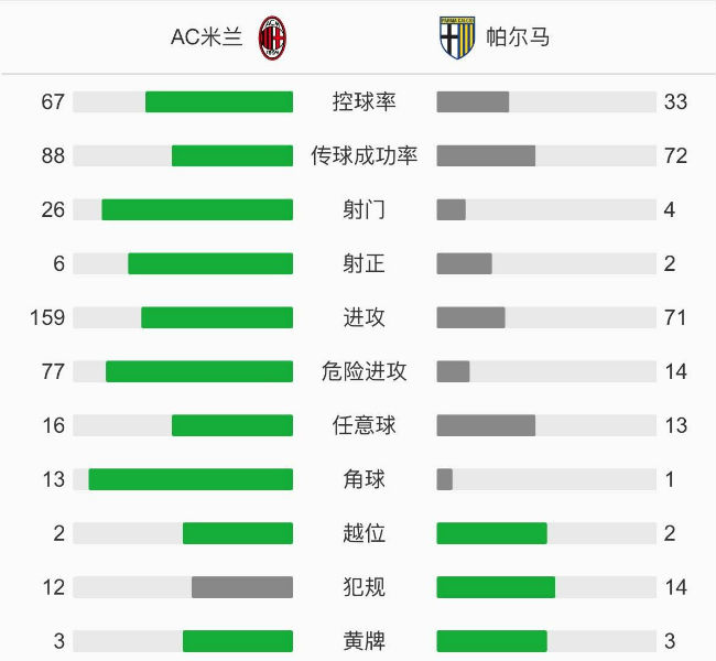 AC米兰2-2帕尔马