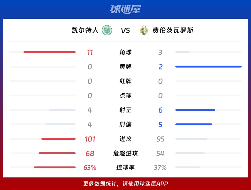 凯尔特人vs费伦茨瓦罗斯数据统计