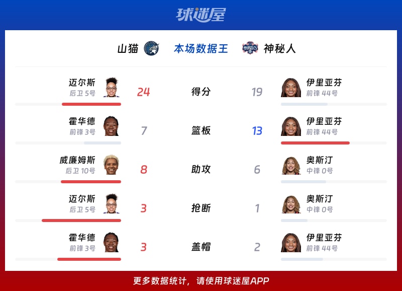 山猫vs神秘人各项最佳