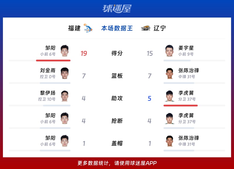 福建vs辽宁各项最佳