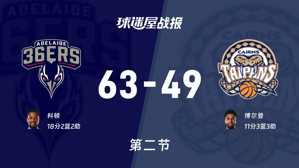 阿德莱德36人vs凯恩斯太攀蛇:次节结束,阿德莱德36人63-49凯恩斯太攀蛇,科顿得到18分