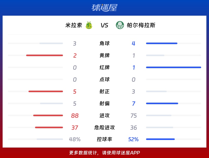 米拉索vs帕尔梅拉斯数据统计