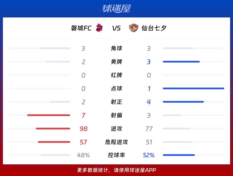 磐城FCvs仙台七夕数据统计