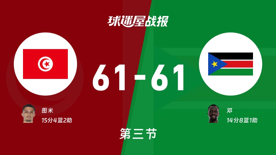 世非预第二阶段：三节结束，突尼斯61-61南苏丹战平，图米15+4+2，邓14+8+1